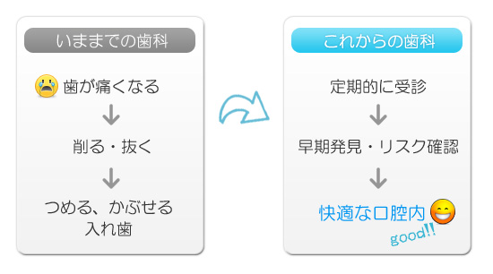 これからの歯科